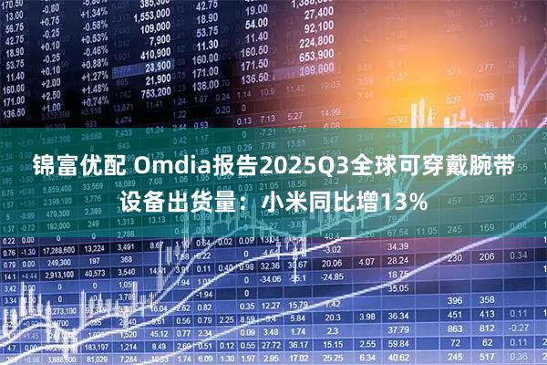 锦富优配 Omdia报告2025Q3全球可穿戴腕带设备出货量：小米同比增13%
